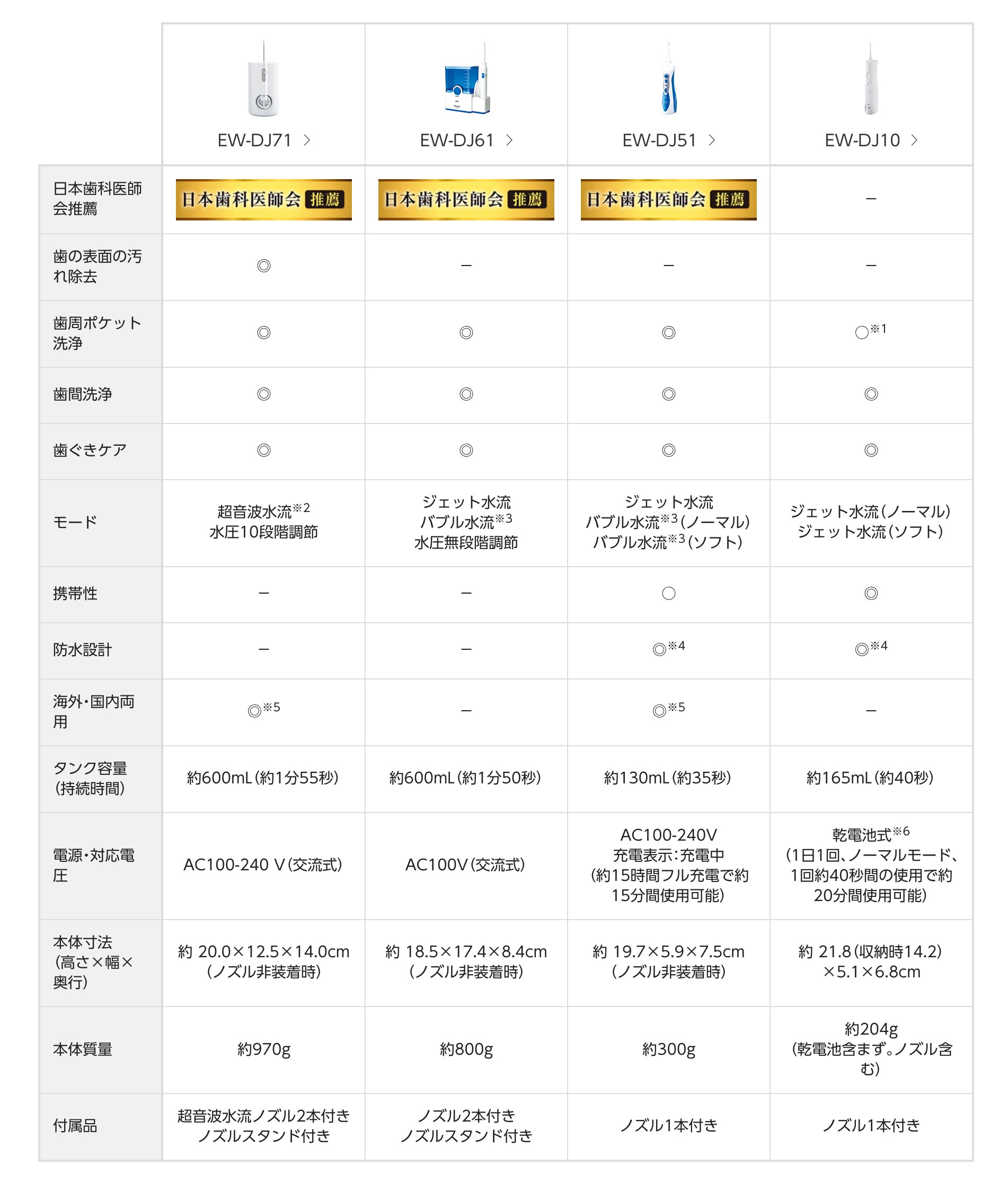 ジェットウォッシャードルツのスペック比較表