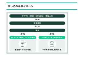 コインチェックはハガキの受け取りなしで口座開設可能！詳しい手順を解説