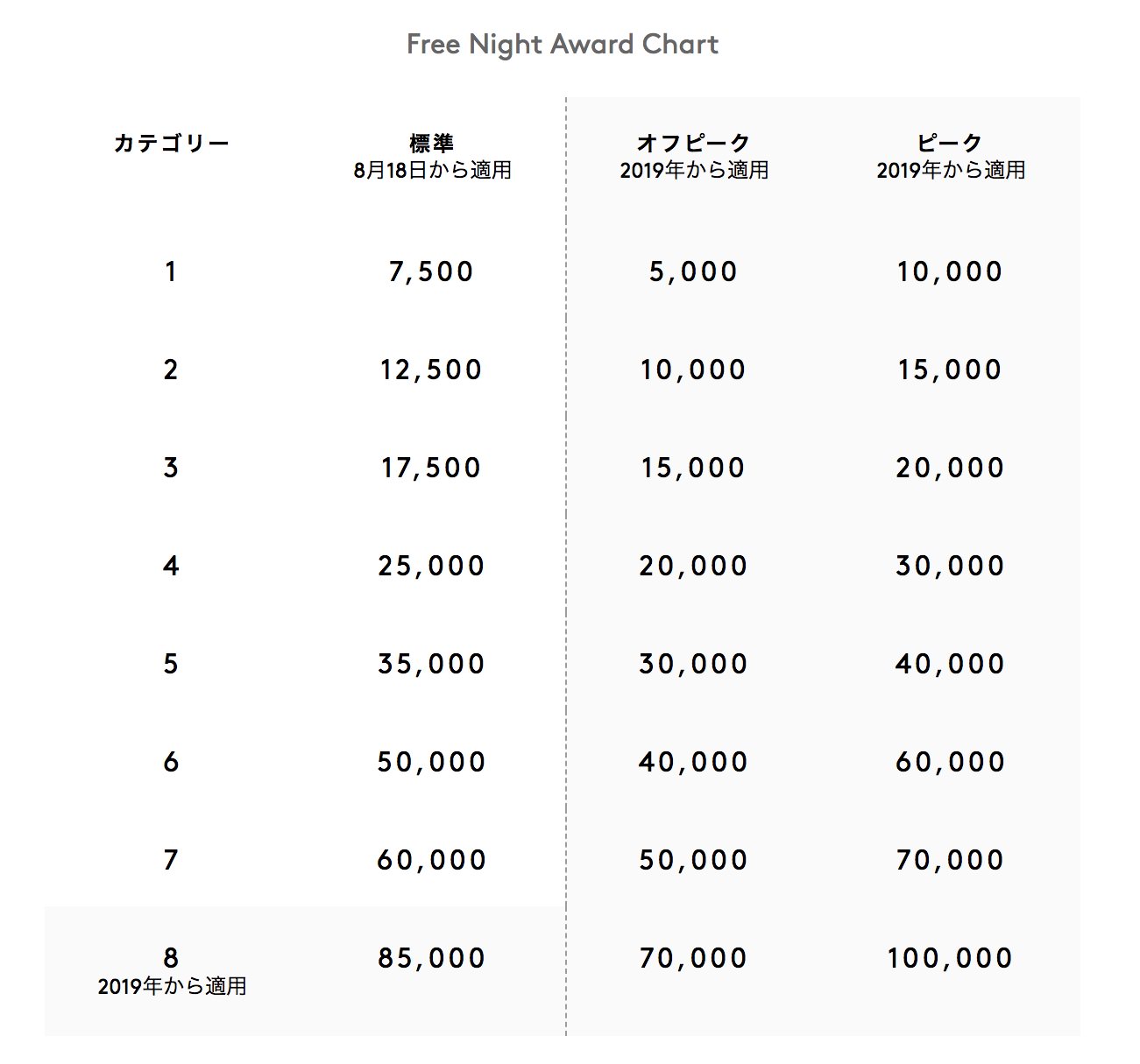 無料宿泊特典交換レート