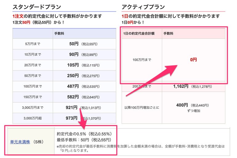 SBI証券の単元株と単元未満株の手数料