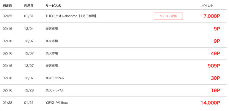2月も大体3万ポイント稼ぎました
