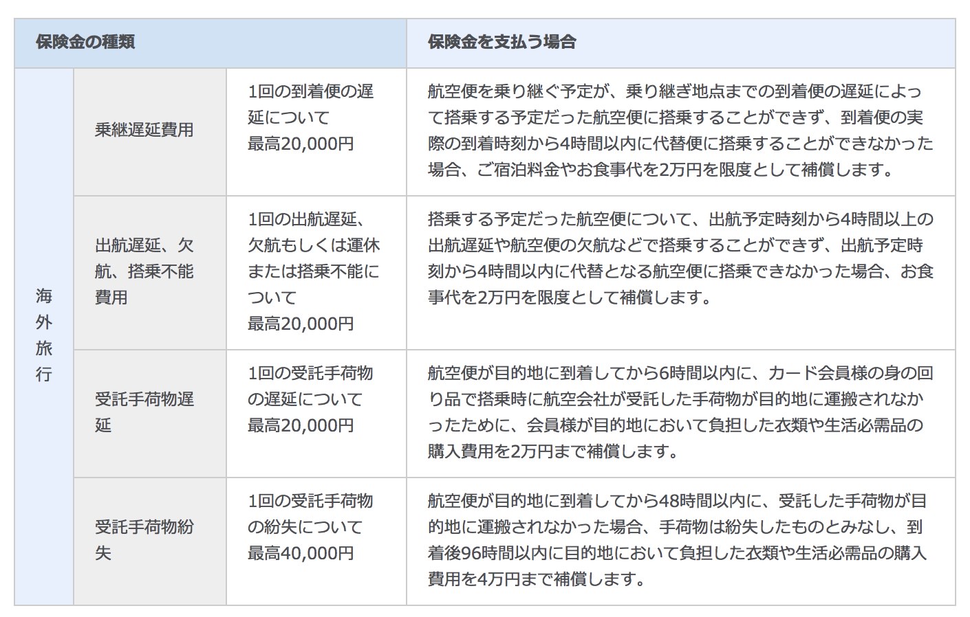 海外渡航便遅延保険詳細