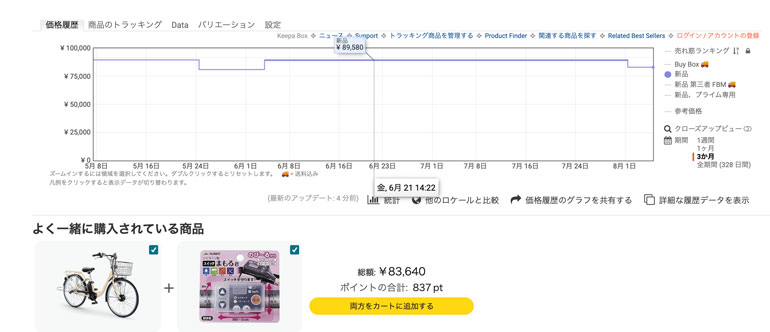 ある商品の価格変動グラフ