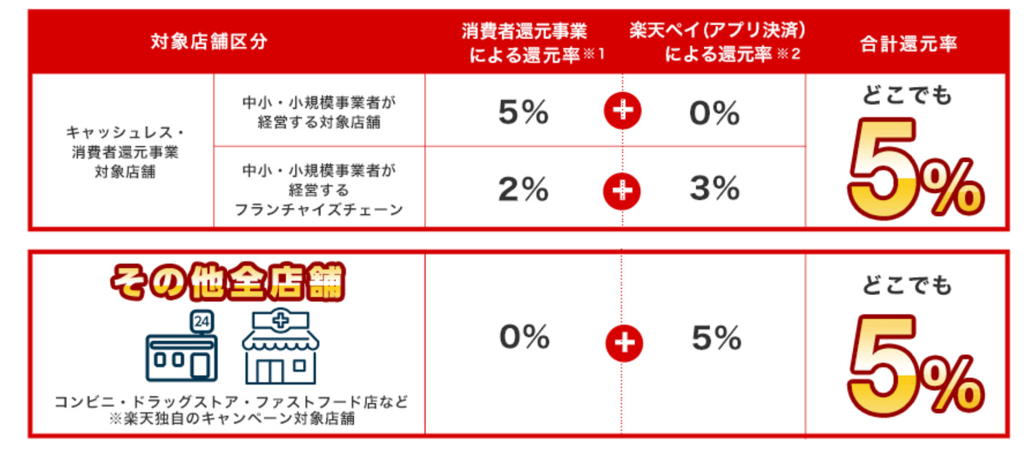 【第2弾】楽天ペイアプリのお支払いで最大5％還元 - 楽天ペイアプリ