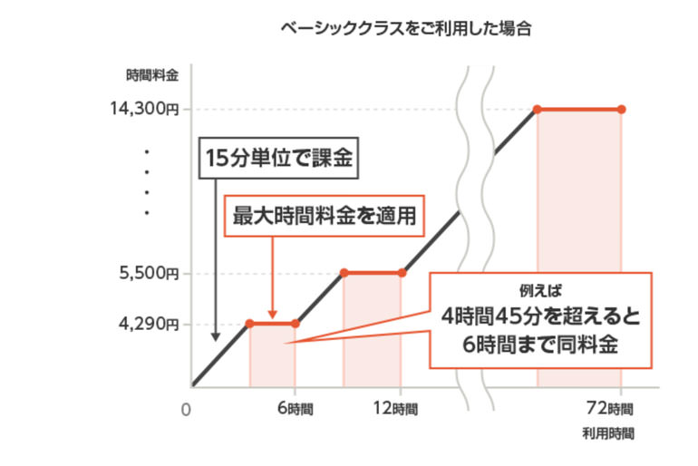 利用料金 | カーシェアリングのタイムズカー（旧：タイムズカーシェア）