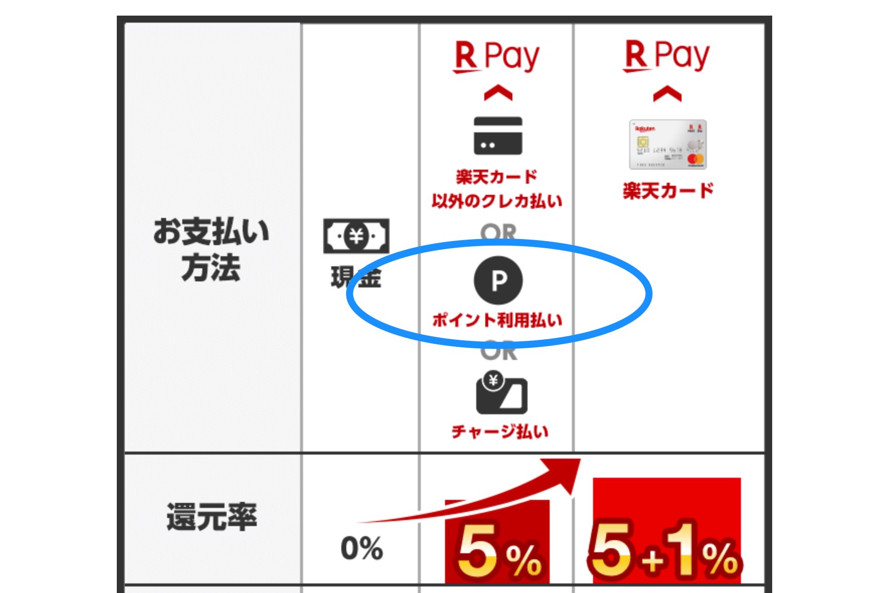 楽天ペイもポイントで払った分はポイント付与の対象だぜ