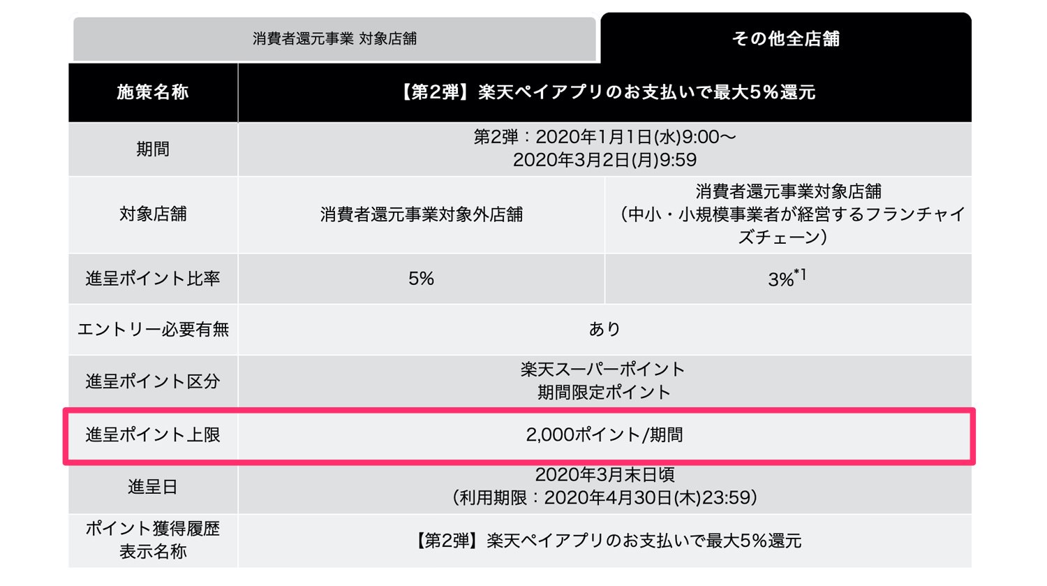 【第2弾】楽天ペイアプリのお支払いで最大5％還元 - 楽天ペイアプリ