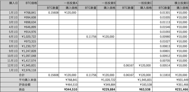 BTC積立投資シミュレーション結果1