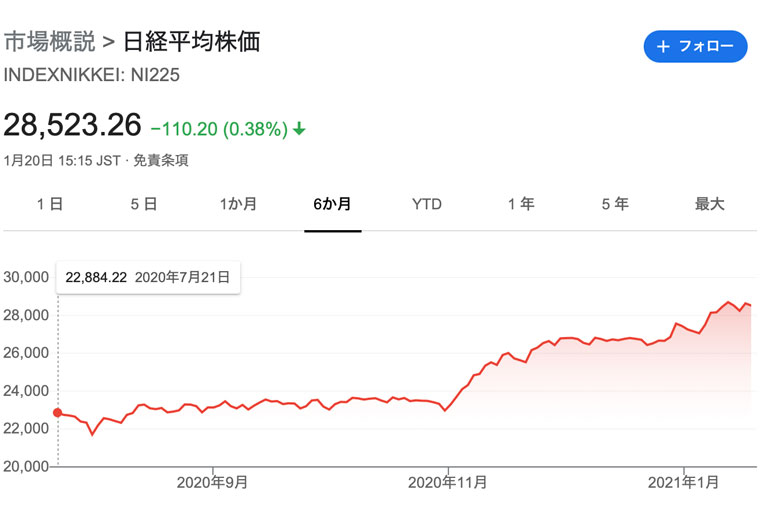 11月から日経平均株価は爆上げでした