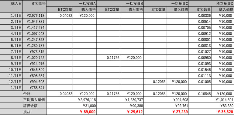 BTC積立投資シミュレーション結果2