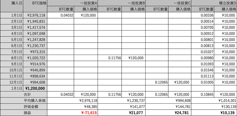 BTC積立投資シミュレーション結果1