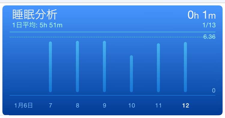 今週の睡眠時間